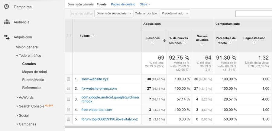 cómo usar Google Analytics